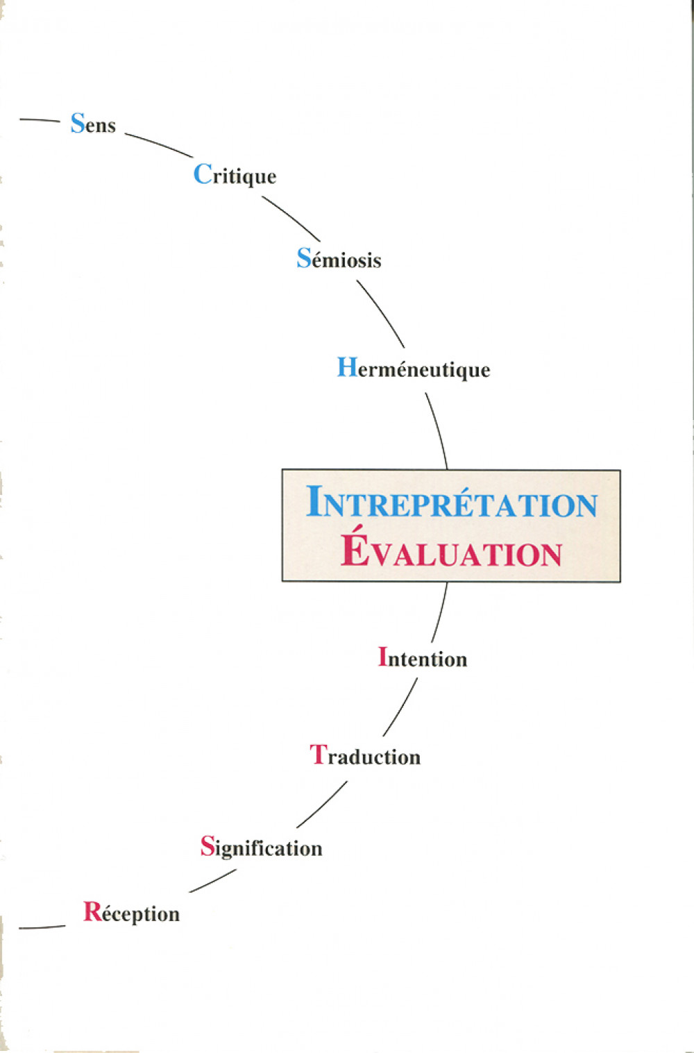 Interprétation, évaluation